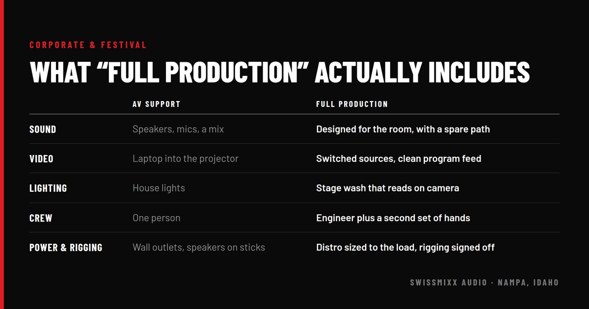 Comparison table of AV support versus full production across sound, video, lighting, crew, and power and rigging